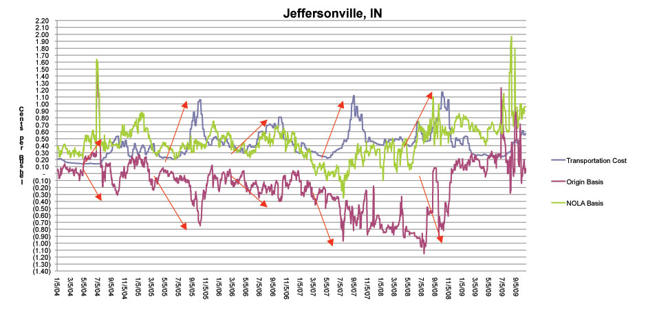 Jeffersonville, IN Graph